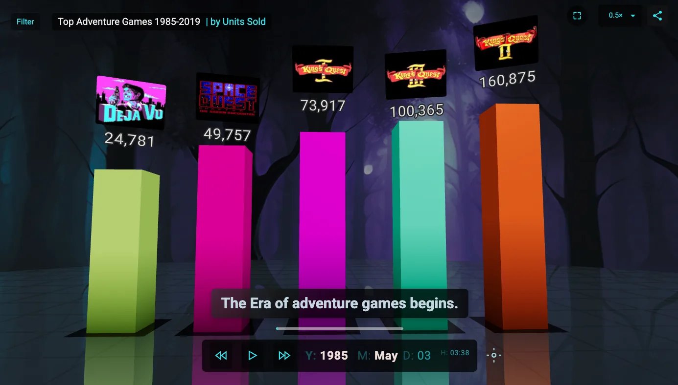 Persava3 3D bar chart of top adventure games by units sold in 1985, with the caption 'The era of adventure games begins.'