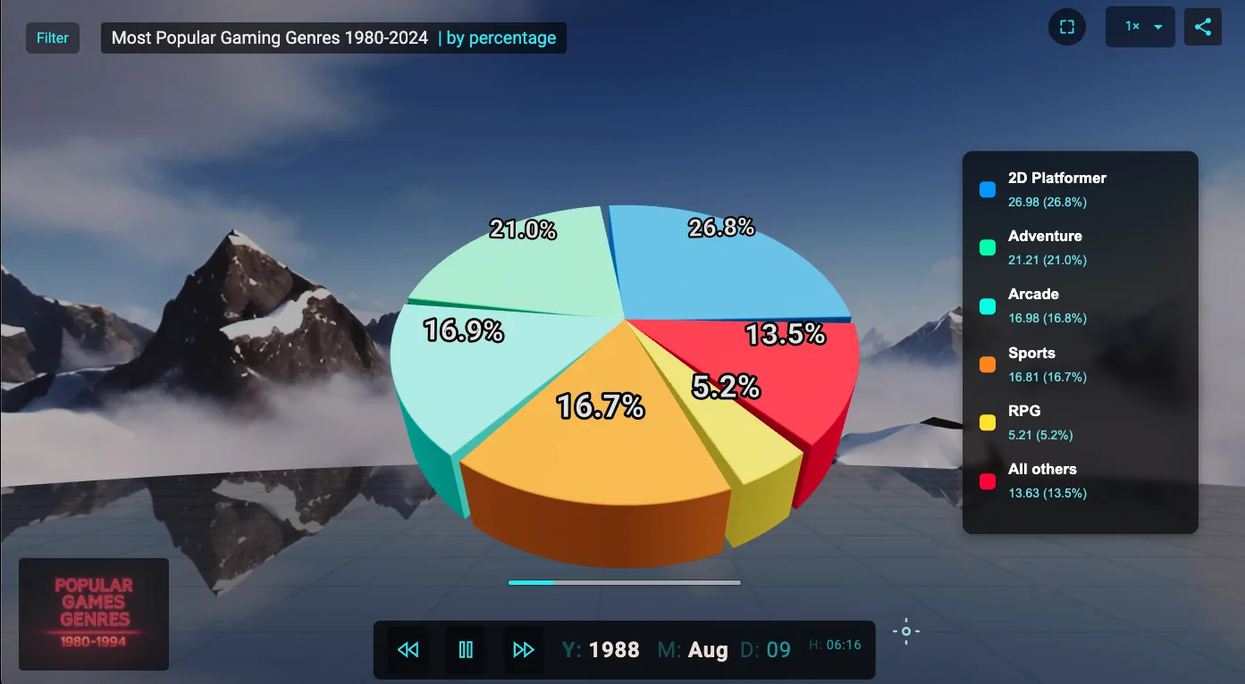 Persava3 3D pie chart of the most popular gaming genres in 1988, showing shares for 2D platformers, adventure, arcade, sports, RPG and others